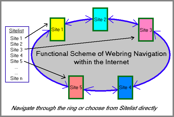 Webring Scheme